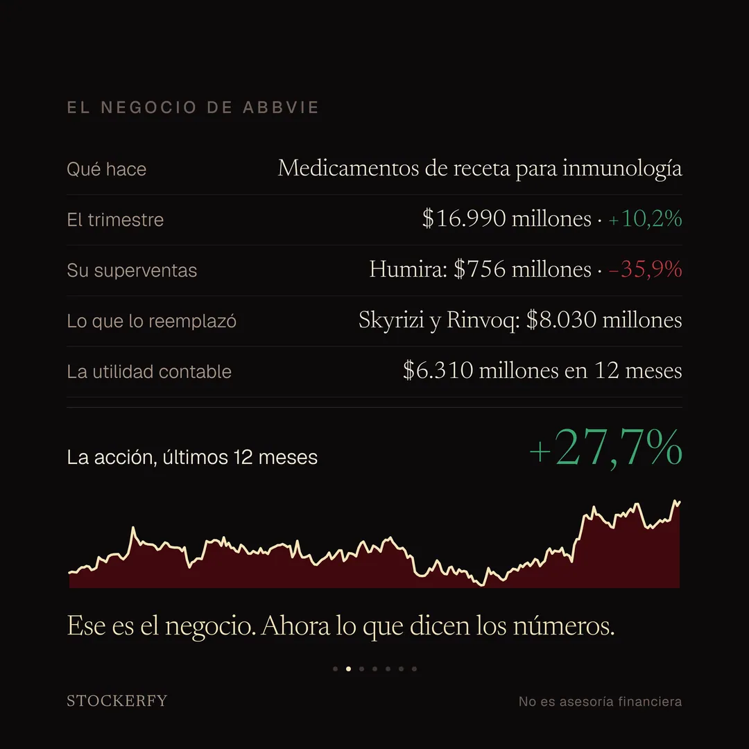 El negocio de AbbVie. Qué hace: medicamentos de receta para inmunología. El trimestre: 16.990 millones de dólares, un 10,2% más. Su superventas: Humira, 756 millones, un 35,9% menos. Lo que lo reemplazó: Skyrizi y Rinvoq, 8.030 millones. La utilidad contable: 6.310 millones en doce meses. La acción subió 27,7% en los últimos doce meses, con el gráfico de precio del año.