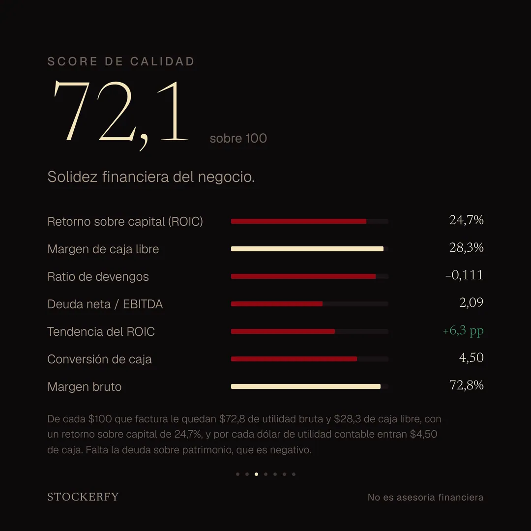 Score de Calidad: 72,1 sobre 100. Retorno sobre capital 24,7%, margen de caja libre 28,3%, ratio de devengos −0,111, deuda neta sobre EBITDA 2,09, tendencia del retorno sobre capital +6,3 puntos, conversión de caja 4,50 y margen bruto 72,8%. De cada 100 dólares que factura le quedan 72,8 de utilidad bruta y 28,3 de caja libre, y por cada dólar de utilidad contable entran 4,50 de caja.