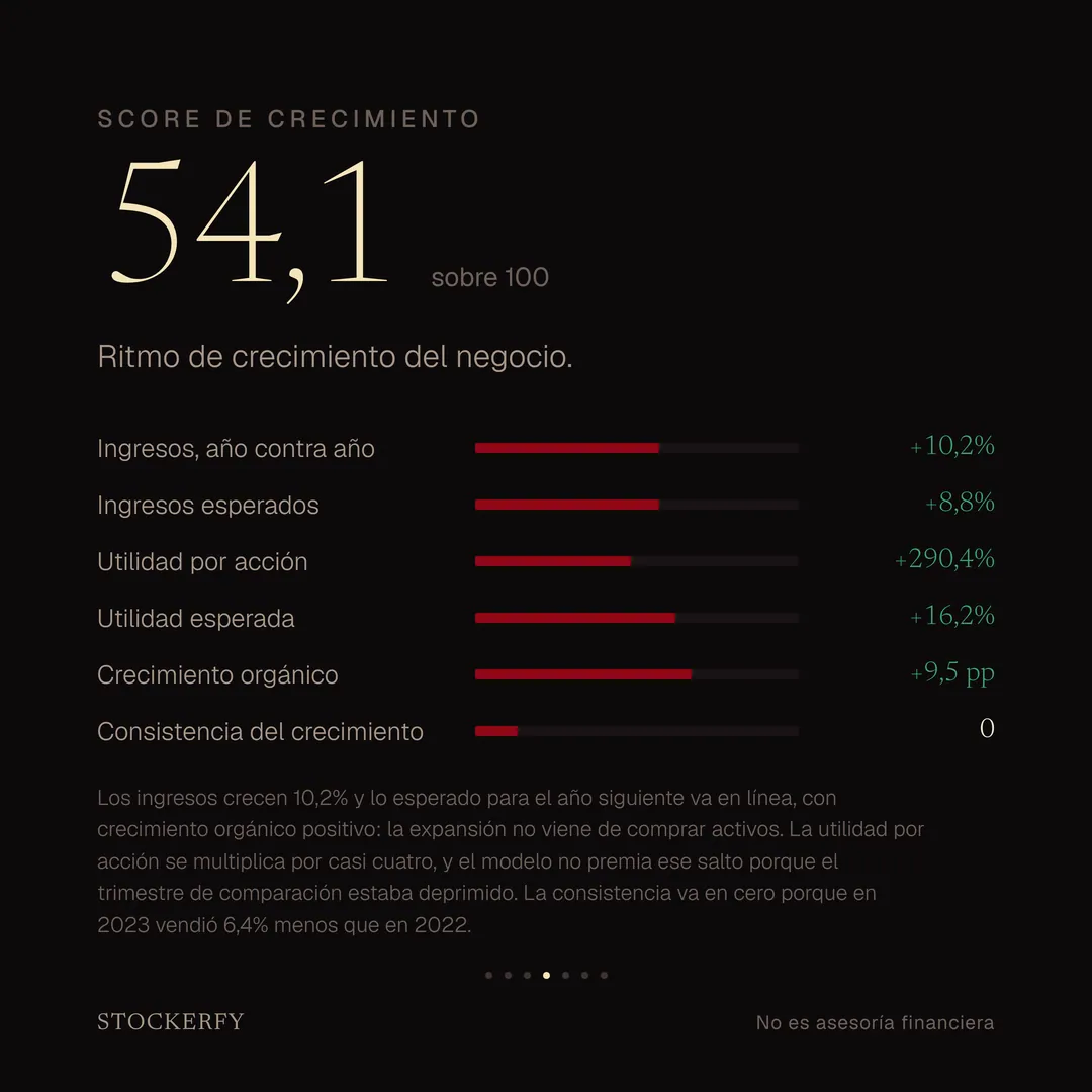 Score de Crecimiento: 54,1 sobre 100. Ingresos año contra año +10,2%, ingresos esperados +8,8%, utilidad por acción +290,4%, utilidad esperada +16,2%, crecimiento orgánico +9,5 puntos y consistencia del crecimiento 0. La consistencia va en cero porque en 2023 vendió 6,4% menos que en 2022.