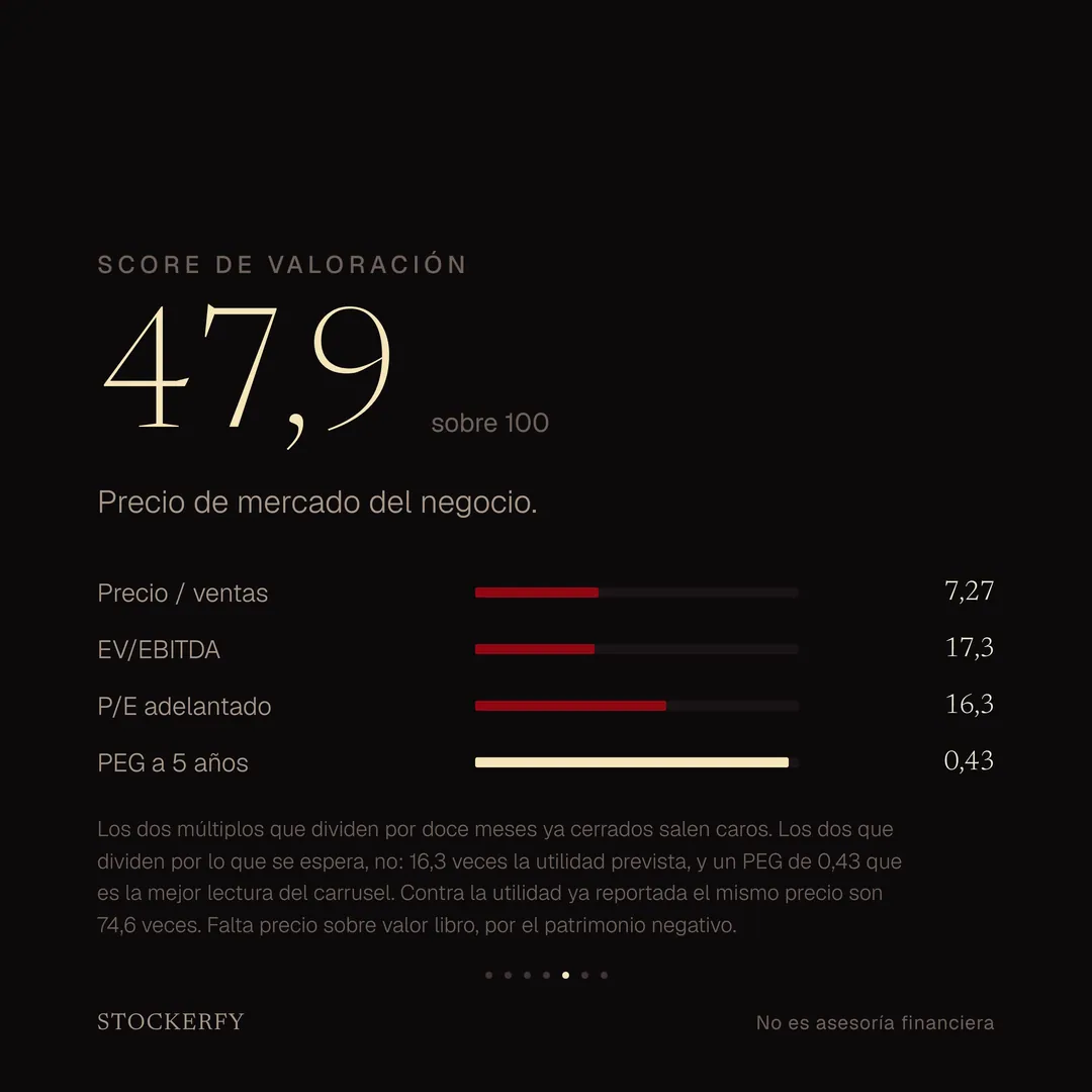Score de Valoración: 47,9 sobre 100, donde más barato puntúa más alto. Precio sobre ventas 7,27, EV/EBITDA 17,3, P/E adelantado 16,3 y PEG a 5 años 0,43. Los múltiplos que dividen por doce meses ya cerrados salen caros y los que dividen por la utilidad esperada no; contra la utilidad ya reportada el mismo precio son 74,6 veces.