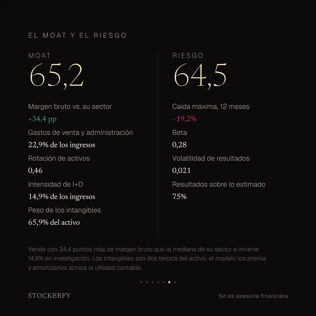 Moat 65,2 y Riesgo 64,5. Moat: margen bruto 34,4 puntos sobre su sector, gastos de venta y administración 22,9% de los ingresos, rotación de activos 0,46, intensidad de investigación 14,9% de los ingresos e intangibles 65,9% del activo. Riesgo: caída máxima 19,2%, beta 0,28, volatilidad de resultados 0,021 y resultados sobre lo estimado 75%.
