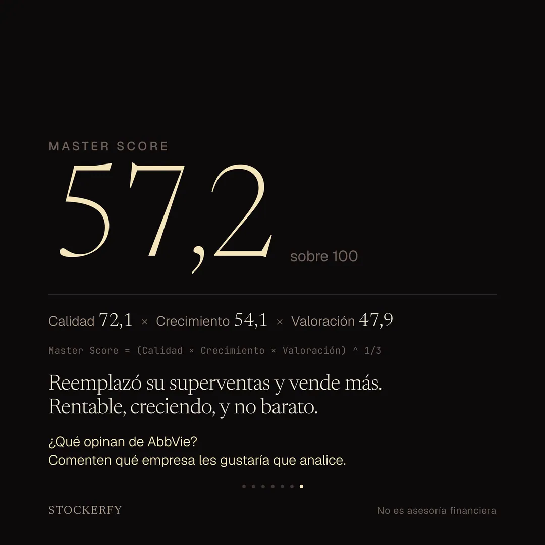 Master Score: 57,2 sobre 100. Es la media geométrica de Calidad 72,1, Crecimiento 54,1 y Valoración 47,9. Reemplazó su superventas y vende más. Rentable, creciendo, y no barato.