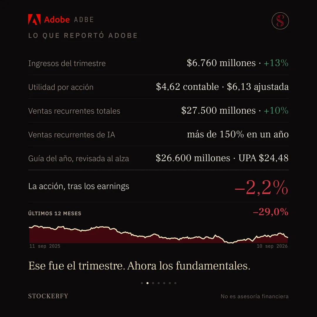 Tabla titulada "Lo que reportó Adobe": ingresos del trimestre, 6.760 millones de dólares, más 13% en verde; utilidad por acción, 4,62 contable y 6,13 ajustada; ventas recurrentes totales, 27.500 millones, más 10%; ventas recurrentes de inteligencia artificial, más de 150% en un año; guía del año revisada al alza, 26.600 millones y utilidad ajustada por acción 24,48. Una fila destacada muestra el rendimiento de la acción tras los resultados, en rojo, y debajo, en pequeño, el rendimiento de los últimos 12 meses, menos 29,0%, también en rojo. El gráfico de los últimos 12 meses sube en el primer mes, luego cae de forma sostenida hasta un mínimo hacia junio, y se recupera parcialmente hacia el final sin volver al nivel de partida. Cierra el remate: ese fue el trimestre, ahora los fundamentales.