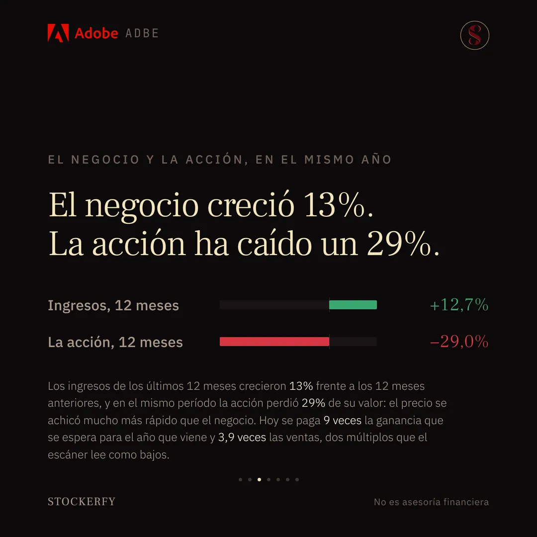 Dos barras bajo el título "El negocio creció 13%. La acción ha caído un 29%". Una barra verde: ingresos, 12 meses, más 12,7%. Una barra roja: la acción, 12 meses, menos 29,0%. Una nota explica que los ingresos de los últimos 12 meses crecieron 13% frente a los 12 meses anteriores, que en el mismo período la acción perdió 29% de su valor, y que hoy la acción vale 9 veces la ganancia esperada para el año próximo y 3,9 veces las ventas, dos múltiplos que el escáner lee como bajos.