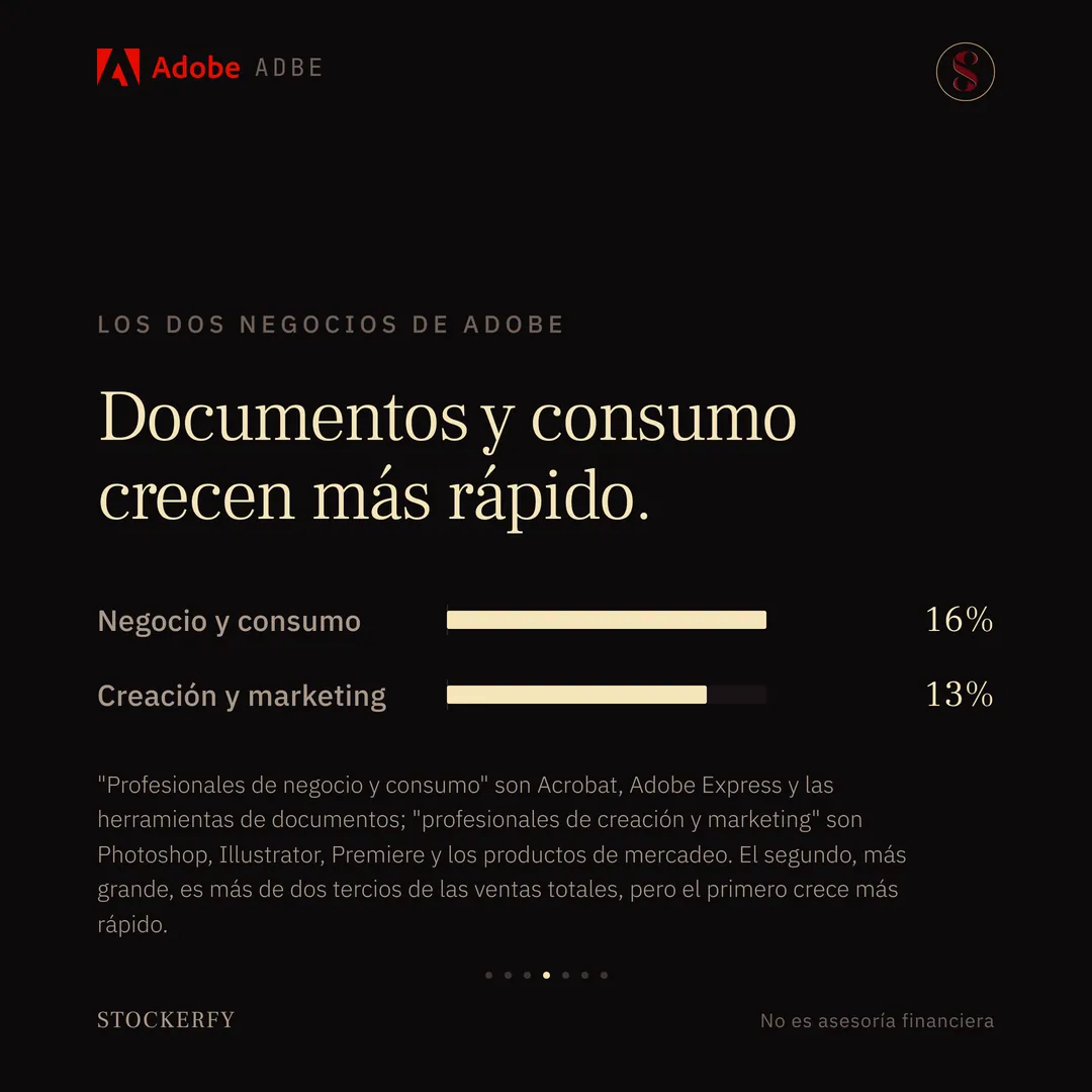 Dos barras verdes bajo el título "Documentos y consumo crecen más rápido". Negocio y consumo, más 16%; creación y marketing, más 13%. Una nota explica que "profesionales de negocio y consumo" son Acrobat, Adobe Express y las herramientas de documentos, que "profesionales de creación y marketing" son Photoshop, Illustrator, Premiere y los productos de mercadeo, que el segundo grupo, más grande, es más de dos tercios de las ventas totales, pero que el primero crece más rápido.