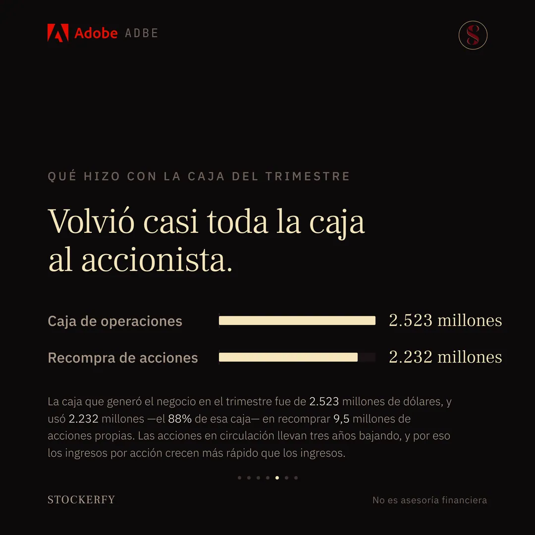Dos barras color crema bajo el título "Volvió casi toda la caja al accionista". Caja de operaciones, 2.523 millones; recompra de acciones, 2.232 millones. Una nota explica que la caja que generó el negocio en el trimestre fue de 2.523 millones de dólares, que usó 2.232 millones, el 88% de esa caja, en recomprar 9,5 millones de acciones propias, y que las acciones en circulación llevan tres años bajando, por lo que los ingresos por acción crecen más rápido que los ingresos.