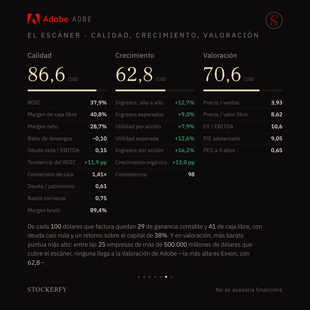 Grilla titulada "El escáner · calidad, crecimiento, valoración", con tres columnas, cada una con el puntaje del eje, una barra y todas sus métricas. Calidad 86,6 sobre 100, la barra más larga de las tres: ROIC 37,9%, margen de caja libre 40,8%, margen neto 28,7%, ratio de devengos menos 0,10, deuda neta sobre EBITDA 0,15, tendencia del ROIC más 11,9 puntos, conversión de caja 1,41, deuda sobre patrimonio 0,61, razón corriente 0,75 y margen bruto 89,4%. Crecimiento 62,8, la barra más corta: ingresos año a año más 12,7%, ingresos esperados más 9,0%, utilidad por acción más 7,9%, utilidad esperada más 12,6%, ingresos por acción más 16,2%, crecimiento orgánico más 13,0 puntos y consistencia 98. Valoración 70,6: precio sobre ventas 3,93, precio sobre valor libro 8,62, EV sobre EBITDA 10,6, P/E adelantado 9,05 y PEG a 5 años 0,65. Una nota explica que de cada 100 dólares que factura quedan 29 de ganancia contable y 41 de caja libre, con deuda casi nula y un retorno sobre el capital de 38%, y que en valoración más barato puntúa más alto: de las 25 empresas de más de 500.000 millones de dólares que cubre el escáner, ninguna llega a la Valoración de Adobe — la más alta entre ellas es Exxon, con 62,8.