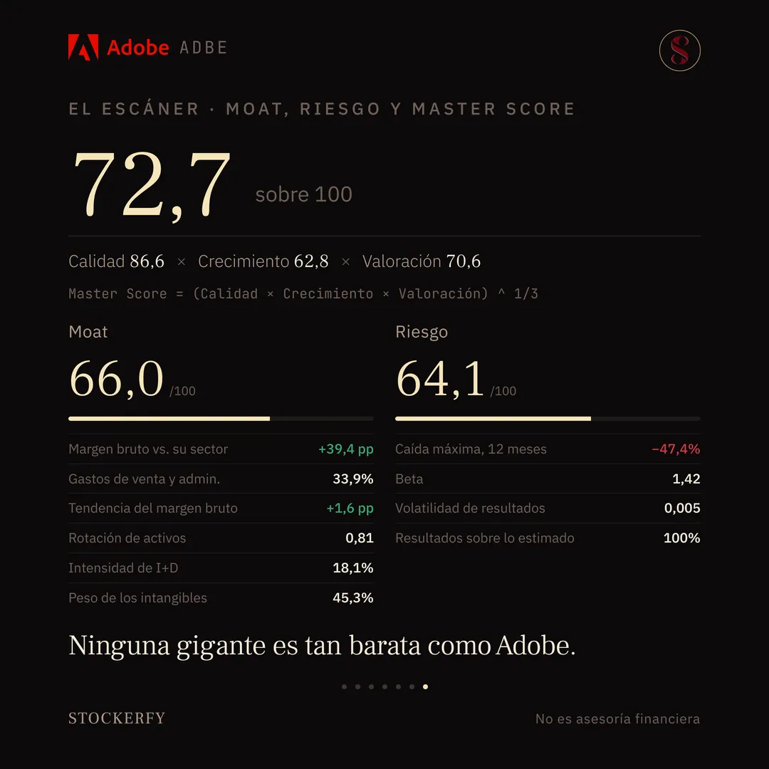 Master Score de Adobe en grande, 72,7 sobre 100, con el desglose Calidad 86,6 por Crecimiento 62,8 por Valoración 70,6 y la ecuación que dice que es la raíz cúbica del producto de los tres. Debajo, dos columnas: Moat 66,0 sobre 100, con margen bruto 39,4 puntos sobre su sector, gastos de venta y administración 33,9%, tendencia del margen bruto más 1,6 puntos, rotación de activos 0,81, intensidad de investigación y desarrollo 18,1% y peso de los intangibles 45,3%; y Riesgo 64,1, con caída máxima en 12 meses menos 47,4%, beta 1,42, volatilidad de resultados 0,005 y resultados sobre lo estimado 100%. Cierra el titular: ninguna gigante es tan barata como Adobe.