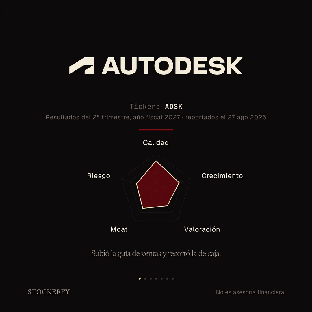 Sobre fondo oscuro, el logotipo de Autodesk en crema: la flecha en forma de A y el wordmark AUTODESK. Debajo, en letra pequeña, ticker ADSK y resultados del segundo trimestre del año fiscal 2027, reportados el 27 de agosto de 2026. Tras una línea separadora, un gráfico de radar de cinco ejes donde calidad se acerca al borde exterior, crecimiento queda en la zona media-alta, moat y riesgo en la zona media, y valoración es el más corto. Cierra el titular: subió la guía de ventas y recortó la de caja.