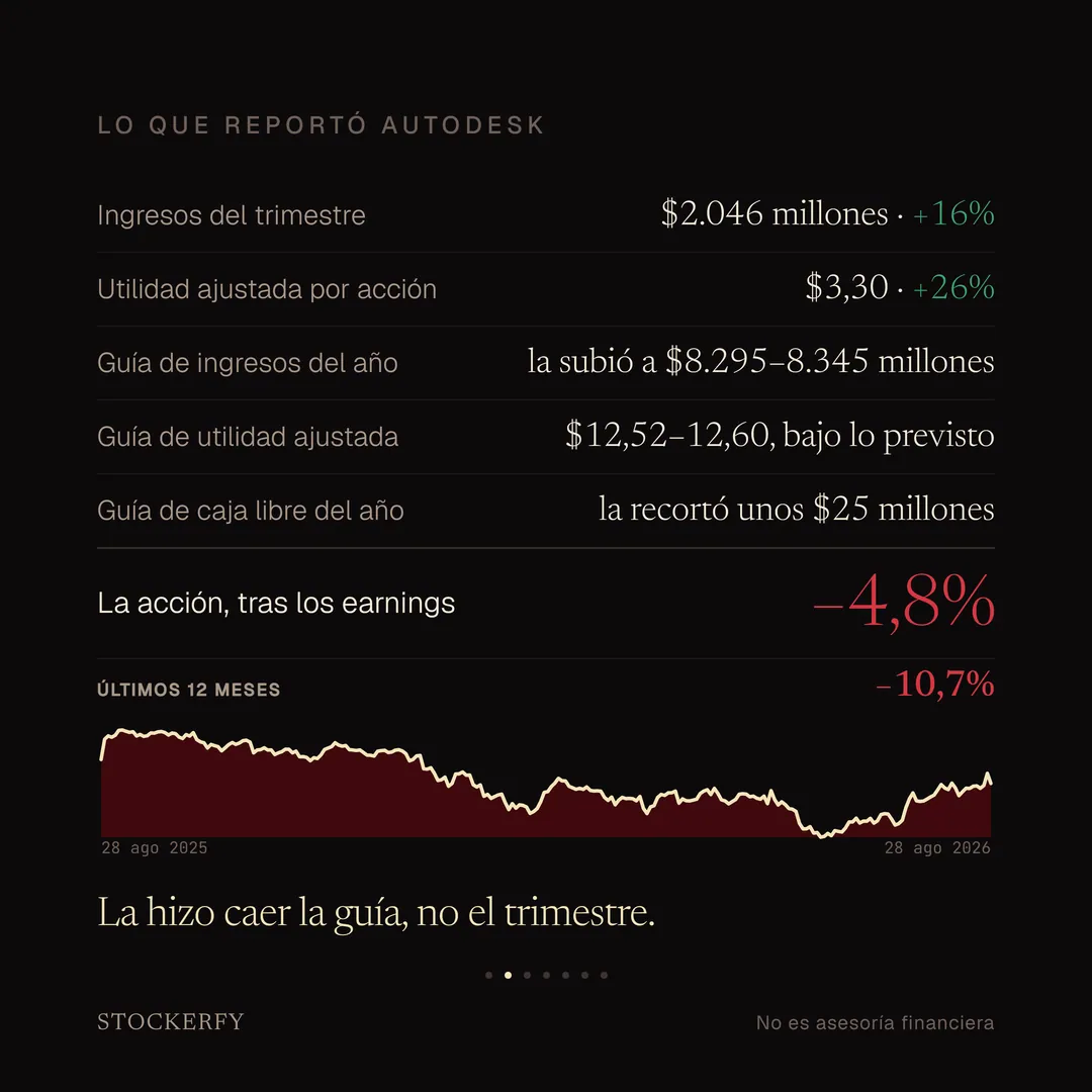 Tabla titulada Lo que reportó Autodesk: ingresos del trimestre, 2.046 millones de dólares, un 16% más, en verde; utilidad ajustada por acción, 3,30 dólares, un 26% más, en verde; guía de ingresos del año, la subió a un rango de 8.295 a 8.345 millones; guía de utilidad ajustada, entre 12,52 y 12,60 dólares, bajo lo previsto; guía de caja libre del año, la recortó unos 25 millones. Una fila destacada muestra la reacción tras los resultados, menos 4,8%, en rojo grande, y debajo, en letra chica, el rendimiento de los últimos doce meses, menos 10,7%, también en rojo. El gráfico de los últimos doce meses, con las fechas 28 de agosto de 2025 y 28 de agosto de 2026 en las esquinas, muestra una caída fuerte hasta mitad de año y una recuperación parcial hacia el final. Cierra el remate: la hizo caer la guía, no el trimestre.