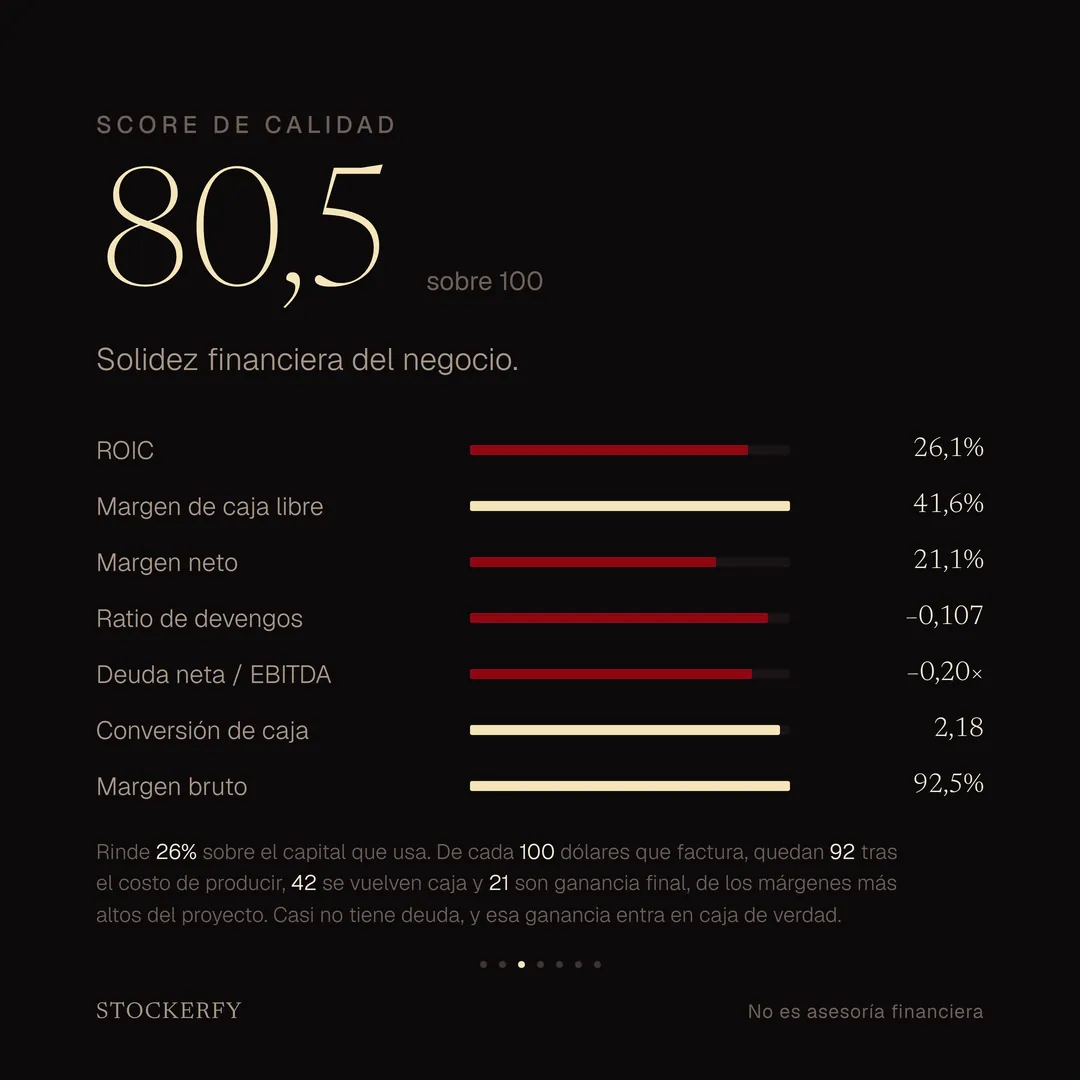 Score de calidad 80,5 sobre 100, con barras para ROIC 26,1%, margen de caja libre 41,6%, margen neto 21,1%, ratio de devengos menos 0,107, deuda neta sobre EBITDA menos 0,20 veces, conversión de caja 2,18 y margen bruto 92,5%. Una nota explica que de cada 100 dólares que factura le quedan 92 tras el costo de producir, 42 en caja y 21 de ganancia, y que casi no tiene deuda.
