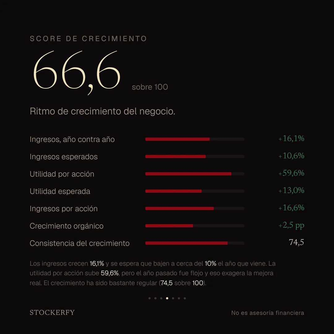 Score de crecimiento 66,6 sobre 100, con barras para ingresos año contra año más 16,1%, ingresos esperados más 10,6%, utilidad por acción más 59,6%, utilidad esperada más 13,0%, ingresos por acción más 16,6%, crecimiento orgánico más 2,5 puntos y consistencia del crecimiento 74,5. Una nota explica que los ingresos crecen 16% pero se espera que bajen a cerca del 10% el año que viene, y que el salto de la ganancia por acción exagera la mejora real porque el año anterior fue flojo.