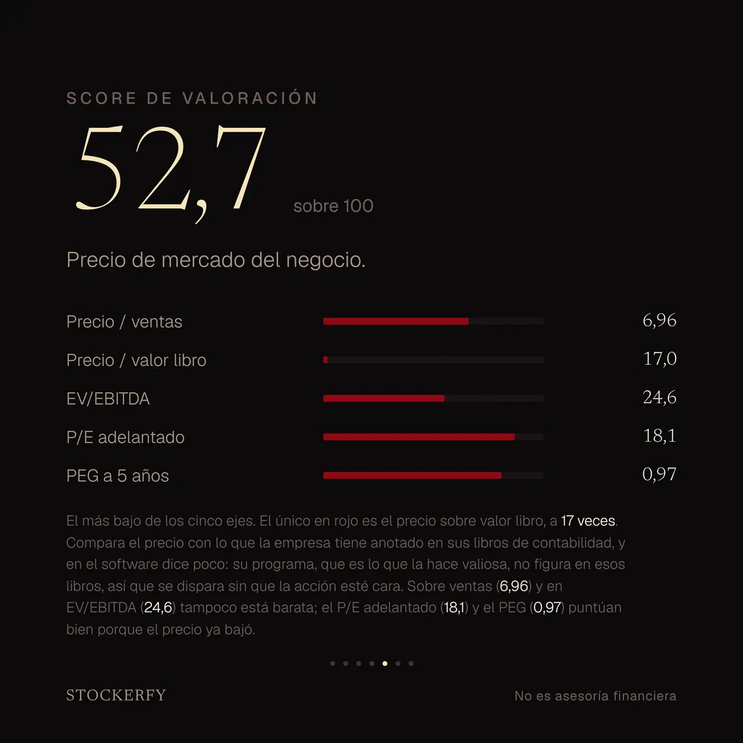 Score de valoración 52,7 sobre 100, donde más barato puntúa más alto, con barras para precio sobre ventas 6,96, precio sobre valor libro 17,0, EV sobre EBITDA 24,6, P/E adelantado 18,1 y PEG a 5 años 0,97. Una nota explica que es el más bajo de los cinco ejes, que el único indicador en rojo es el precio sobre valor libro, que ese número dice poco en una empresa de software porque su programa no figura en los libros de contabilidad, y que por ventas tampoco está barata mientras que por la ganancia futura puntúa mejor gracias a la caída del precio.