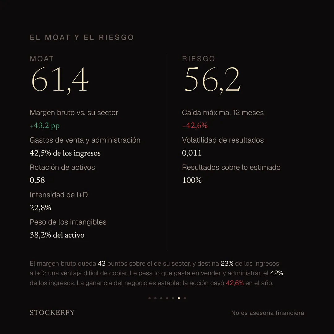 Moat de Autodesk, 61,4 sobre 100: margen bruto 43,2 puntos sobre su sector, en verde; gastos de venta y administración 42,5% de los ingresos; rotación de activos 0,58; intensidad de investigación y desarrollo 22,8%; y peso de los intangibles 38,2% del activo. Al lado, Riesgo 56,2: caída máxima en doce meses menos 42,6%, en rojo; volatilidad de resultados 0,011; y resultados sobre lo estimado en el 100% de sus últimos reportes. Una nota explica que el margen superior al del sector y la fuerte inversión en desarrollo son una ventaja difícil de copiar, y que la ganancia es estable aunque la acción cayó 42,6% en el año.