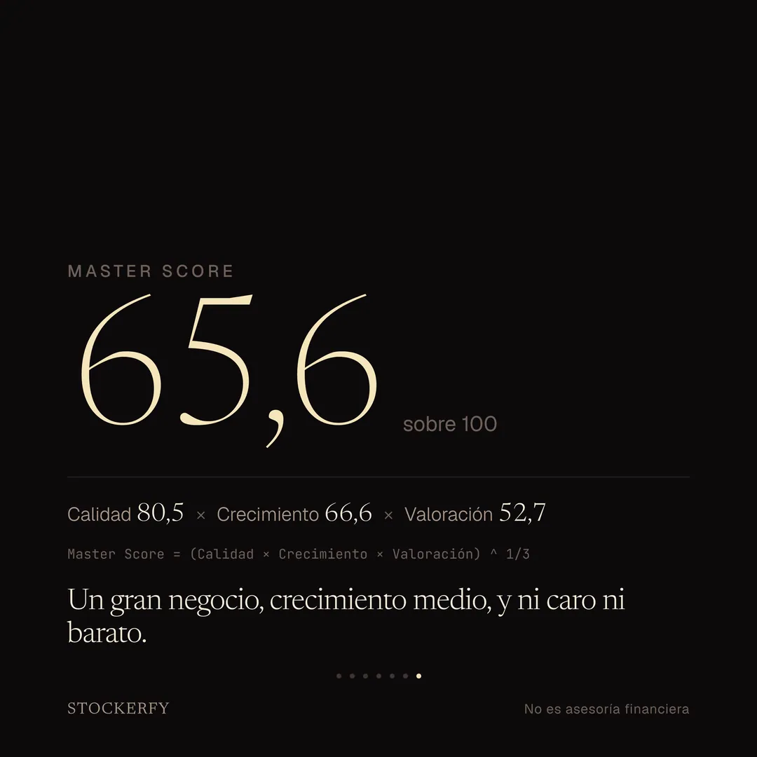 Master Score de Autodesk en grande, 65,6 sobre 100, con el desglose Calidad 80,5 por Crecimiento 66,6 por Valoración 52,7 y la ecuación que dice que el Master Score es la raíz cúbica del producto de los tres. Cierra con el titular: un gran negocio, crecimiento medio, y ni caro ni barato.