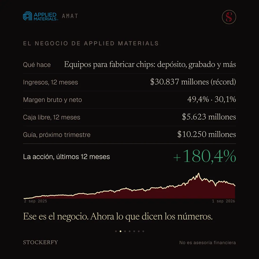 Tabla titulada El negocio de Applied Materials: qué hace, equipos para fabricar chips, depósito, grabado y más; ingresos de los últimos doce meses, 30.837 millones de dólares, récord; margen bruto y neto, 49,4% y 30,1%; caja libre de los últimos doce meses, 5.623 millones de dólares; guía del próximo trimestre, 10.250 millones de dólares. Una fila destacada muestra el rendimiento de la acción en los últimos doce meses, más 180,4%, en verde grande. El gráfico de los últimos doce meses, con las fechas 2 de septiembre de 2025 y 1 de septiembre de 2026 en las esquinas, muestra una subida fuerte hasta un pico en junio, una caída brusca y una recuperación parcial, desde unos 158 hasta unos 442 dólares. Cierra el remate: ese es el negocio, ahora lo que dicen los números.