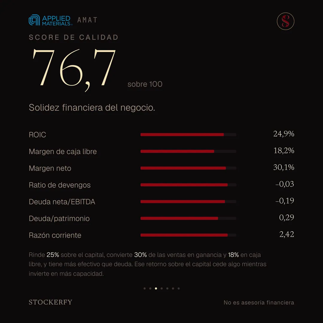 Score de calidad 76,7 sobre 100, con barras para ROIC 24,9%, margen de caja libre 18,2%, margen neto 30,1%, ratio de devengos menos 0,03, deuda neta sobre EBITDA menos 0,19, deuda sobre patrimonio 0,29 y razón corriente 2,42. Una nota explica que rinde 25% sobre el capital que emplea, convierte 30% de las ventas en ganancia y 18% en caja libre, y tiene más efectivo que deuda, y que ese retorno sobre el capital cede algo mientras invierte en más capacidad.