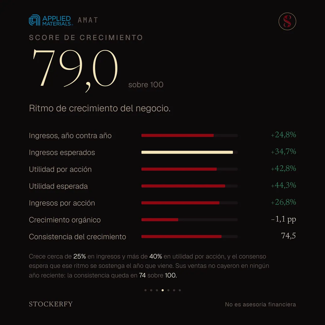 Score de crecimiento 79,0 sobre 100, con barras para ingresos año contra año más 24,8%, ingresos esperados más 34,7%, utilidad por acción más 42,8%, utilidad esperada más 44,3%, ingresos por acción más 26,8%, crecimiento orgánico menos 1,1 puntos y consistencia del crecimiento 74,5. Una nota explica que crece cerca de 25% en ingresos y más de 40% en utilidad por acción, con un ritmo parecido esperado para el año que viene, y que sus ventas no cayeron en ningún año reciente: la consistencia queda en 74 sobre 100.
