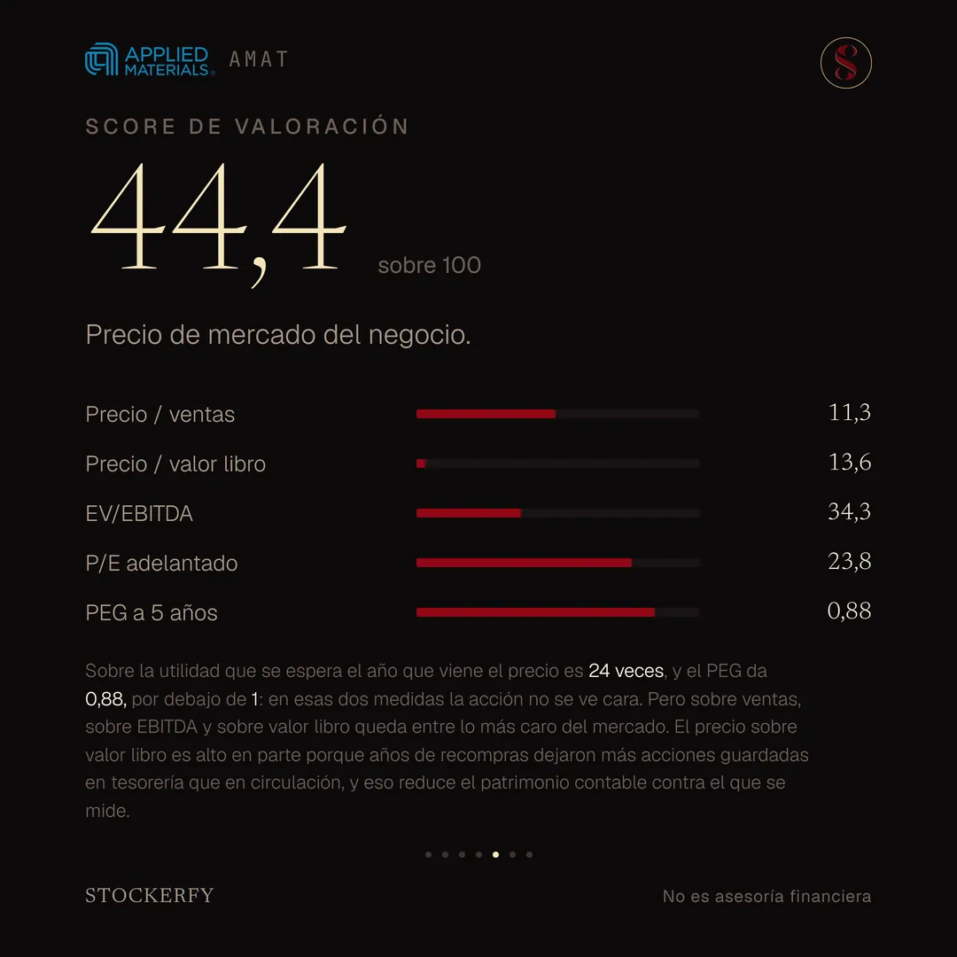 Score de valoración 44,4 sobre 100, donde más barato puntúa más alto, con barras para precio sobre ventas 11,3, precio sobre valor libro 13,6, EV sobre EBITDA 34,3, P/E adelantado 23,8 y PEG a 5 años 0,88. Una nota explica que sobre la utilidad esperada el precio es 24 veces y el PEG 0,88, ninguno estirado, pero que sobre ventas, EBITDA y valor libro la acción queda entre lo más caro del mercado, y que el precio sobre valor libro es alto en parte porque años de recompras dejaron más acciones en tesorería que en circulación.