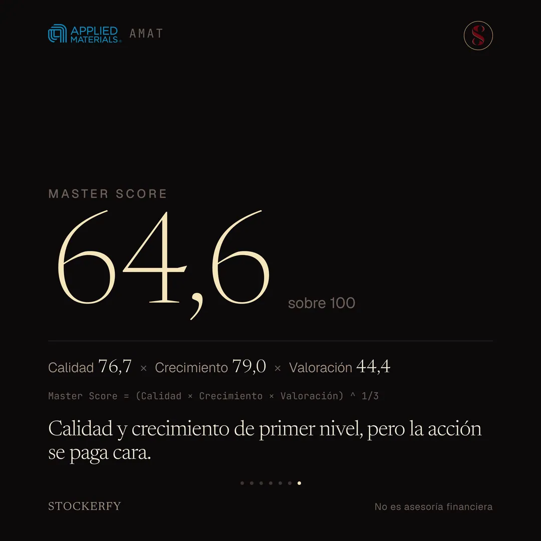 Master Score de Applied Materials en grande, 64,6 sobre 100, con el desglose Calidad 76,7 por Crecimiento 79,0 por Valoración 44,4 y la ecuación que dice que el Master Score es la raíz cúbica del producto de los tres. Cierra con el titular: calidad y crecimiento de primer nivel, pero la acción se paga cara.