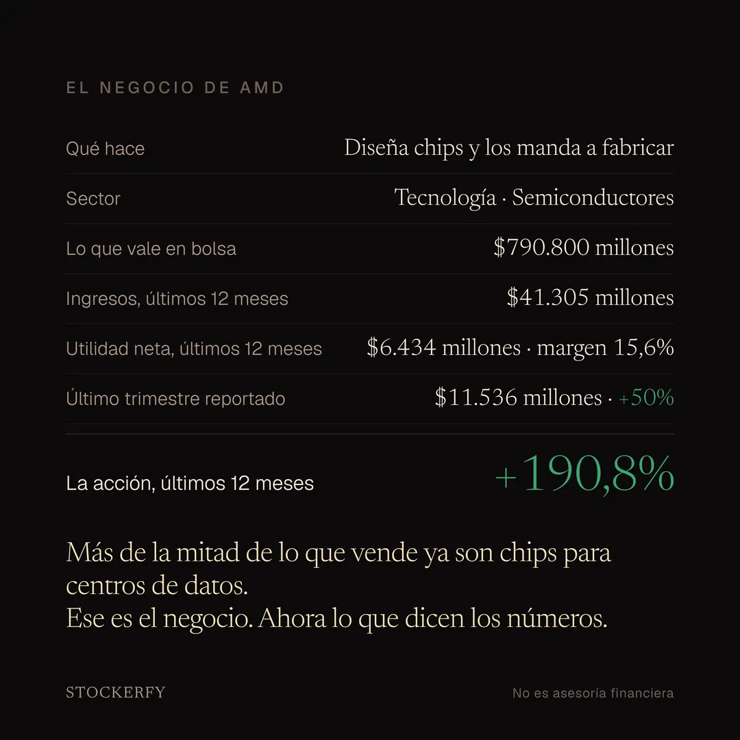 Tabla titulada El negocio de AMD: qué hace, diseña chips y los manda a fabricar; sector, tecnología y semiconductores; lo que vale en bolsa, 790.800 millones de dólares; ingresos de los últimos doce meses, 41.305 millones; utilidad neta de los últimos doce meses, 6.434 millones, con un margen de 15,6%; último trimestre reportado, 11.536 millones, un 50% más. Una fila destacada indica que la acción subió 190,8% en los últimos doce meses, en verde. Al pie, la nota de que más de la mitad de lo que vende ya son chips para centros de datos.