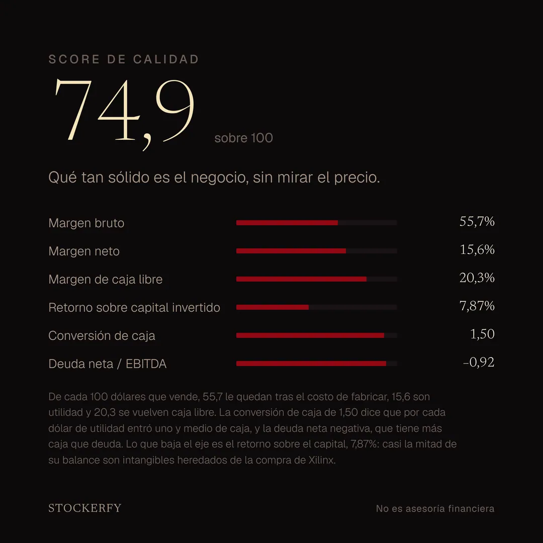 Score de calidad 74,9 sobre 100, con barras para margen bruto 55,7%, margen neto 15,6%, margen de caja libre 20,3%, retorno sobre capital invertido 7,87%, conversión de caja 1,50 y deuda neta sobre EBITDA menos 0,92. Una nota explica que de cada 100 dólares que vende, 55,7 le quedan tras el costo de fabricar, 15,6 son utilidad y 20,3 se vuelven caja libre; que la conversión de caja de 1,50 significa que por cada dólar de utilidad entró uno y medio de caja; y que lo que baja el eje es el retorno sobre el capital, porque casi la mitad de su balance son intangibles heredados de la compra de Xilinx.