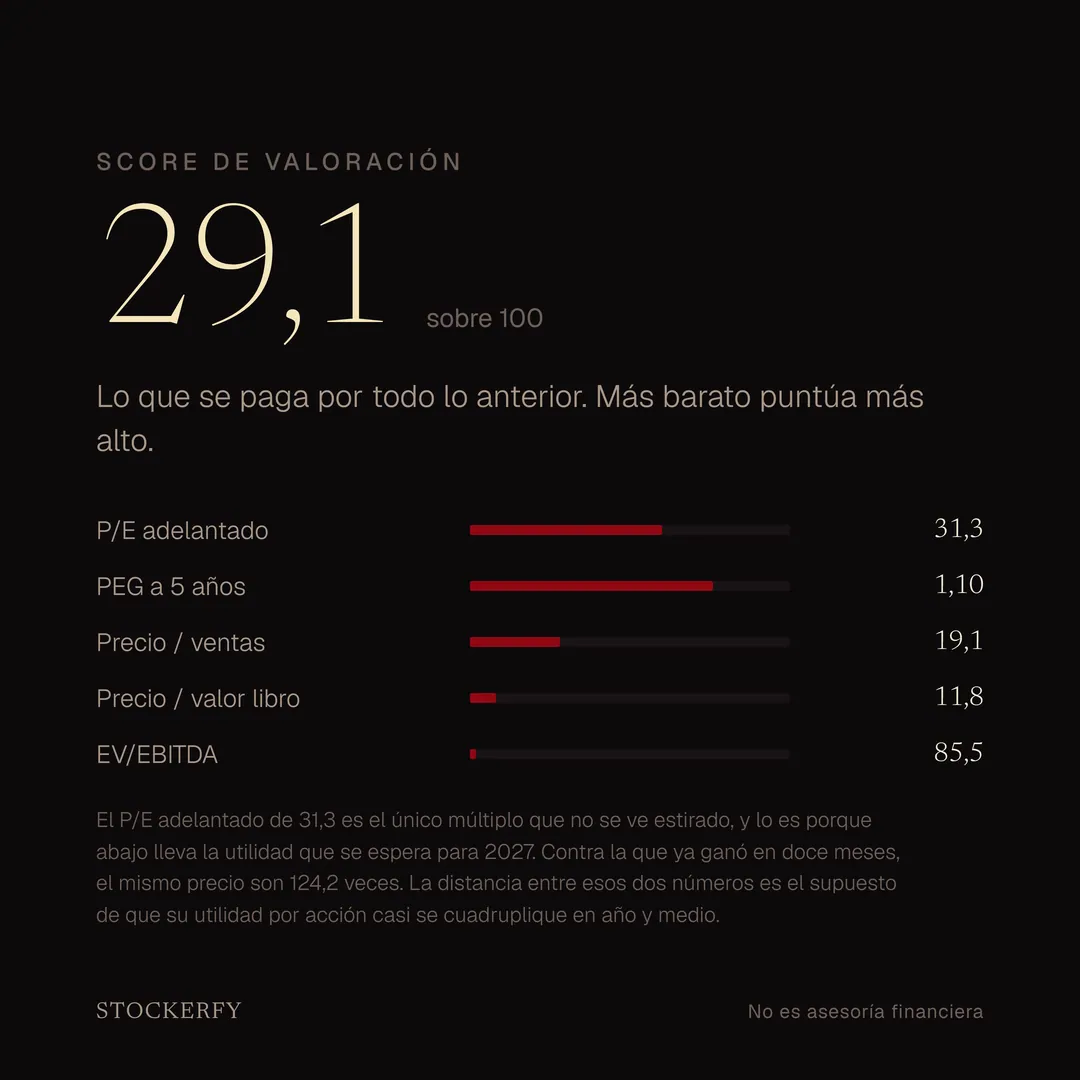 Score de valoración 29,1 sobre 100, donde más barato puntúa más alto, con barras para P/E adelantado 31,3, PEG a 5 años 1,10, precio sobre ventas 19,1, precio sobre valor libro 11,8 y EV sobre EBITDA 85,5. Una nota explica que el P/E adelantado es el único múltiplo que no se ve estirado porque abajo lleva la utilidad esperada para 2027, que contra la ya ganada el mismo precio son 124,2 veces, y que la distancia entre ambos números es el supuesto de que su utilidad por acción casi se cuadruplique.
