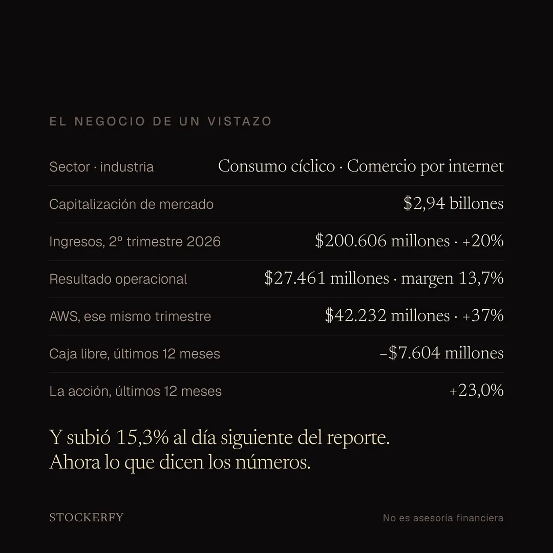 Tabla con el negocio de un vistazo: sector consumo cíclico, industria comercio por internet; capitalización de mercado de 2,94 billones de dólares; ingresos del segundo trimestre de 2026 de 200.606 millones, 20% más; resultado operacional de 27.461 millones con margen de 13,7%; AWS 42.232 millones, 37% más; caja libre de los últimos doce meses de menos 7.604 millones; la acción subió 23,0% en doce meses. Al pie, la nota de que subió 15,3% al día siguiente del reporte.