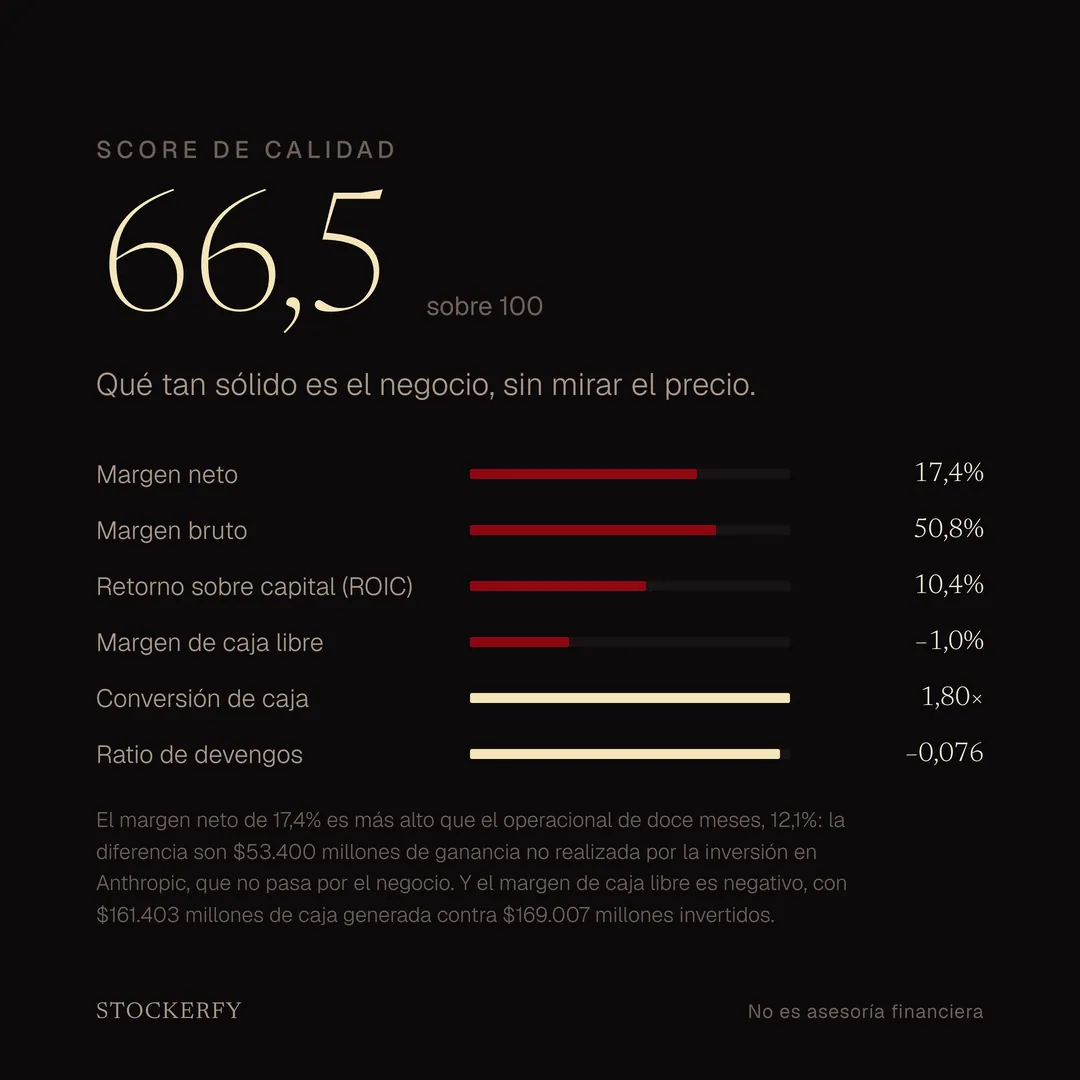 Score de calidad 66,5 sobre 100, con barras para margen neto 17,4%, margen bruto 50,8%, retorno sobre capital 10,4%, margen de caja libre menos 1,0%, conversión de caja 1,80 veces y ratio de devengos menos 0,076. Una nota explica que el margen neto es más alto que el operacional de doce meses por 53.400 millones de ganancia no realizada por la inversión en Anthropic, y que el margen de caja libre es negativo.