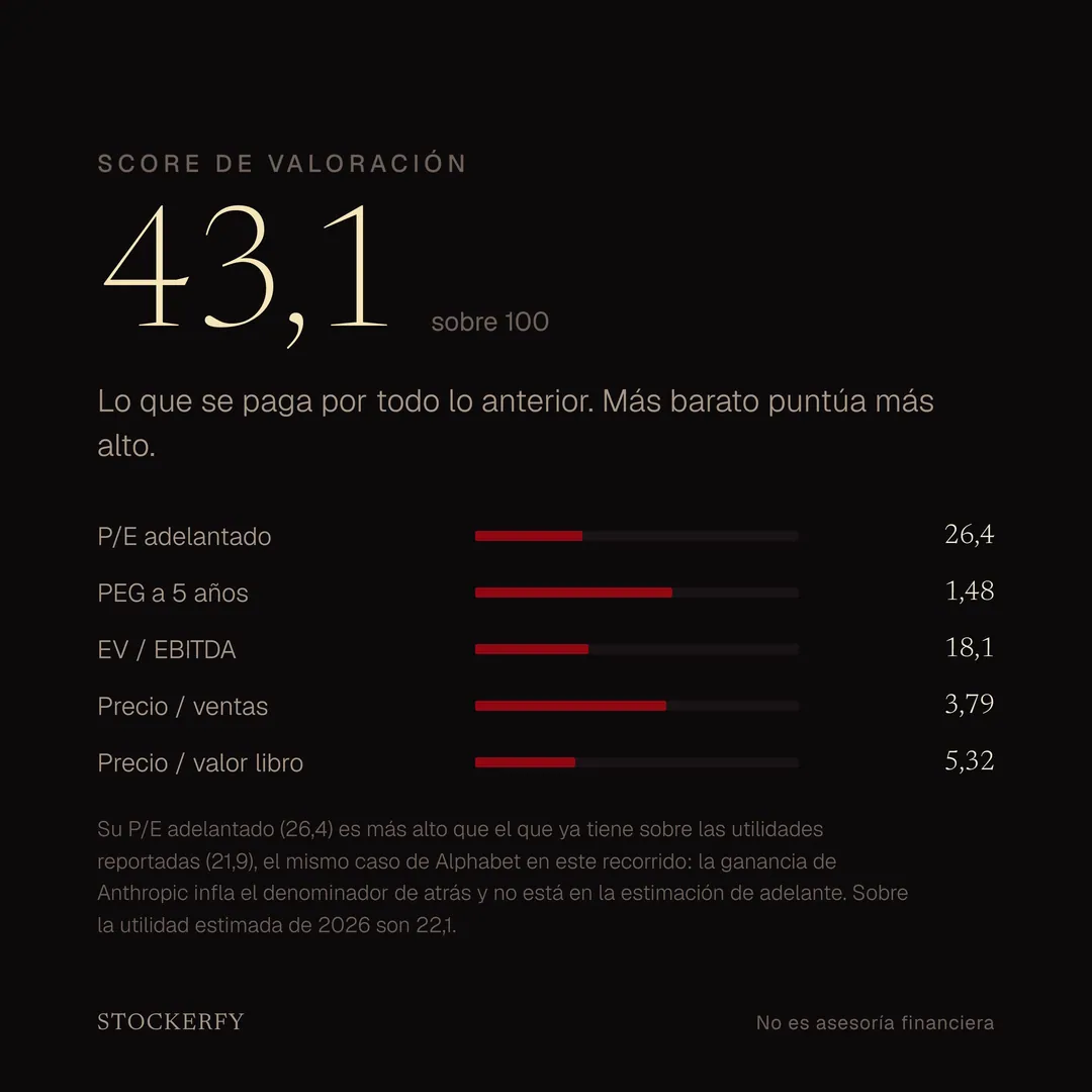 Score de valoración 43,1 sobre 100, con barras para P/E adelantado 26,4, PEG a cinco años 1,48, EV sobre EBITDA 18,1, precio sobre ventas 3,79 y precio sobre valor libro 5,32. Una nota aclara que el P/E adelantado es más alto que el de las utilidades ya reportadas, 21,9, y que sobre la utilidad estimada de 2026 son 22,1.