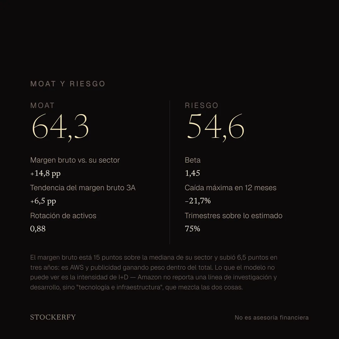 Moat 64,3 y riesgo 54,6 lado a lado. Moat: margen bruto 14,8 puntos por sobre su sector, tendencia del margen bruto a tres años más 6,5 puntos, rotación de activos 0,88. Riesgo: beta 1,45, caída máxima en doce meses menos 21,7%, trimestres por sobre lo estimado 75%. Una nota dice que el modelo no puede ver la intensidad de investigación y desarrollo porque Amazon no reporta esa línea.
