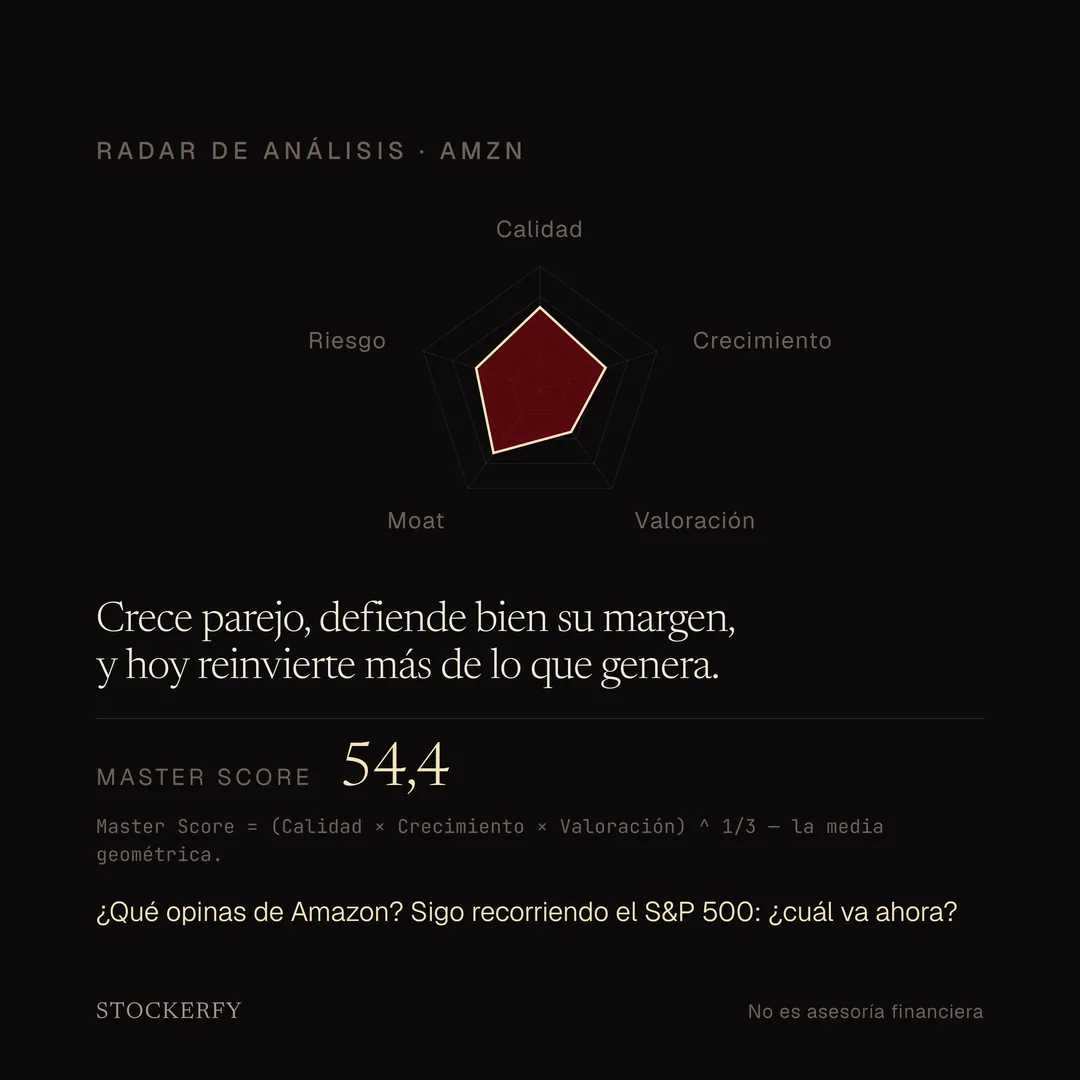 Gráfico de radar de cinco ejes para AMZN: calidad y moat algo más altos, crecimiento y riesgo en la zona media y valoración un poco por debajo, formando una figura pareja sin puntas extremas. Master Score 54,4, la media geométrica de calidad, crecimiento y valoración. Una pregunta de cierre invita a comentar qué empresa analizar después.