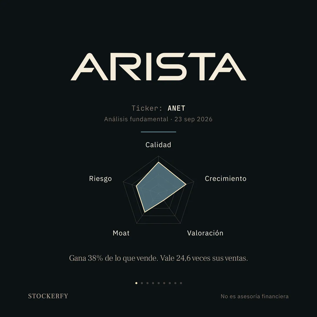 Sobre fondo casi negro, el logotipo de Arista: la palabra ARISTA en letras crema. Debajo, en letra pequeña, ticker ANET y análisis fundamental del 23 de septiembre de 2026. Tras una línea separadora gris azulada, un gráfico de radar de cinco ejes donde calidad y crecimiento se estiran hacia afuera, moat y riesgo quedan en la zona media-alta y valoración es la punta más corta, cerca del centro. Cierra el titular: gana 38% de lo que vende, vale 24,6 veces sus ventas.