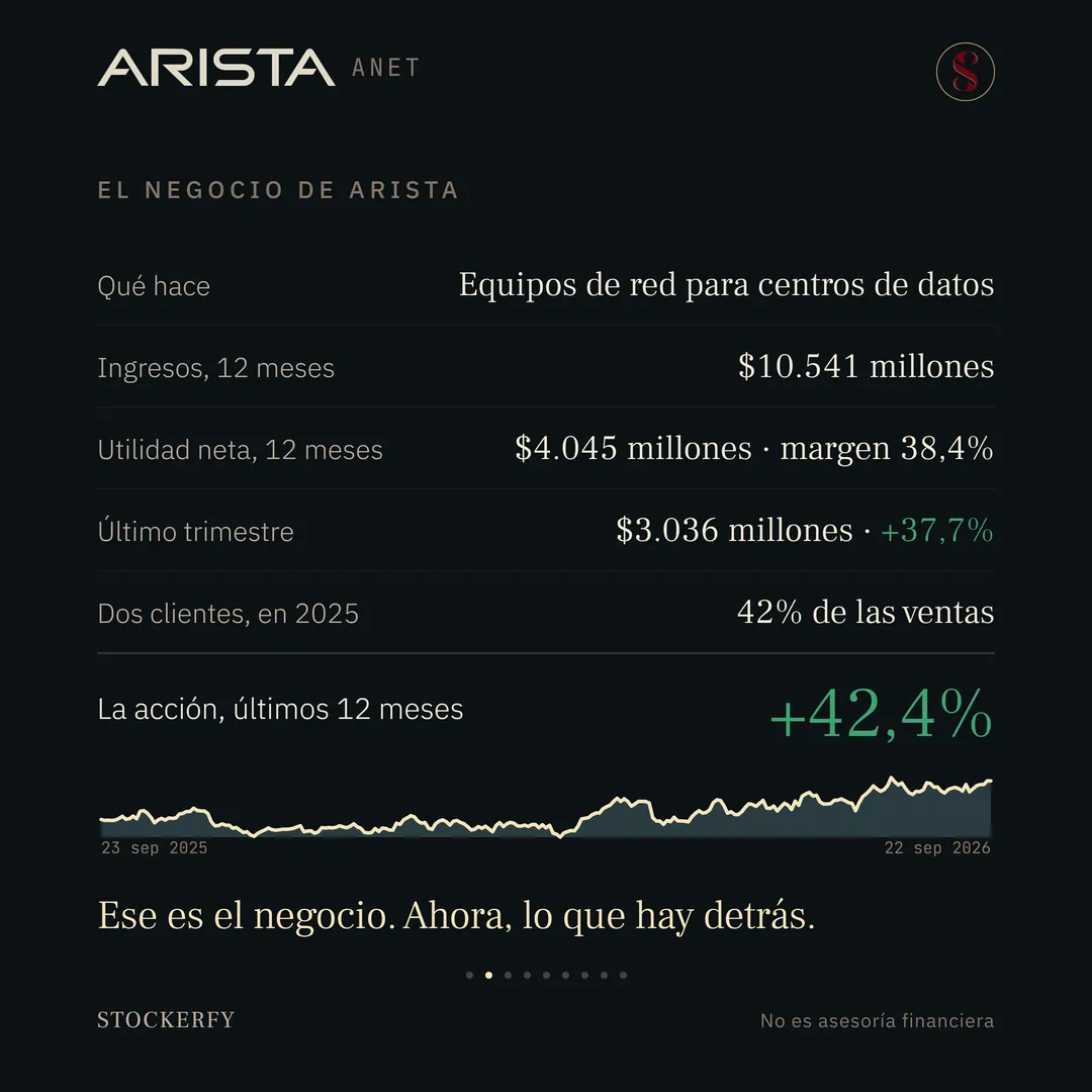 Tabla titulada El negocio de Arista: qué hace, equipos de red para centros de datos; ingresos de doce meses, 10.541 millones de dólares; utilidad neta de doce meses, 4.045 millones de dólares con margen 38,4%; último trimestre, 3.036 millones de dólares, más 37,7% en verde; dos clientes, en 2025, 42% de las ventas. Una fila destacada muestra el rendimiento de la acción en los últimos doce meses, más 42,4%, en verde grande. El gráfico de doce meses, con las fechas 23 de septiembre de 2025 y 22 de septiembre de 2026 en las esquinas, se mueve de lado hasta un mínimo a fines de marzo y después sube hasta cerca de su máximo. Cierra el remate: ese es el negocio, ahora, lo que hay detrás.