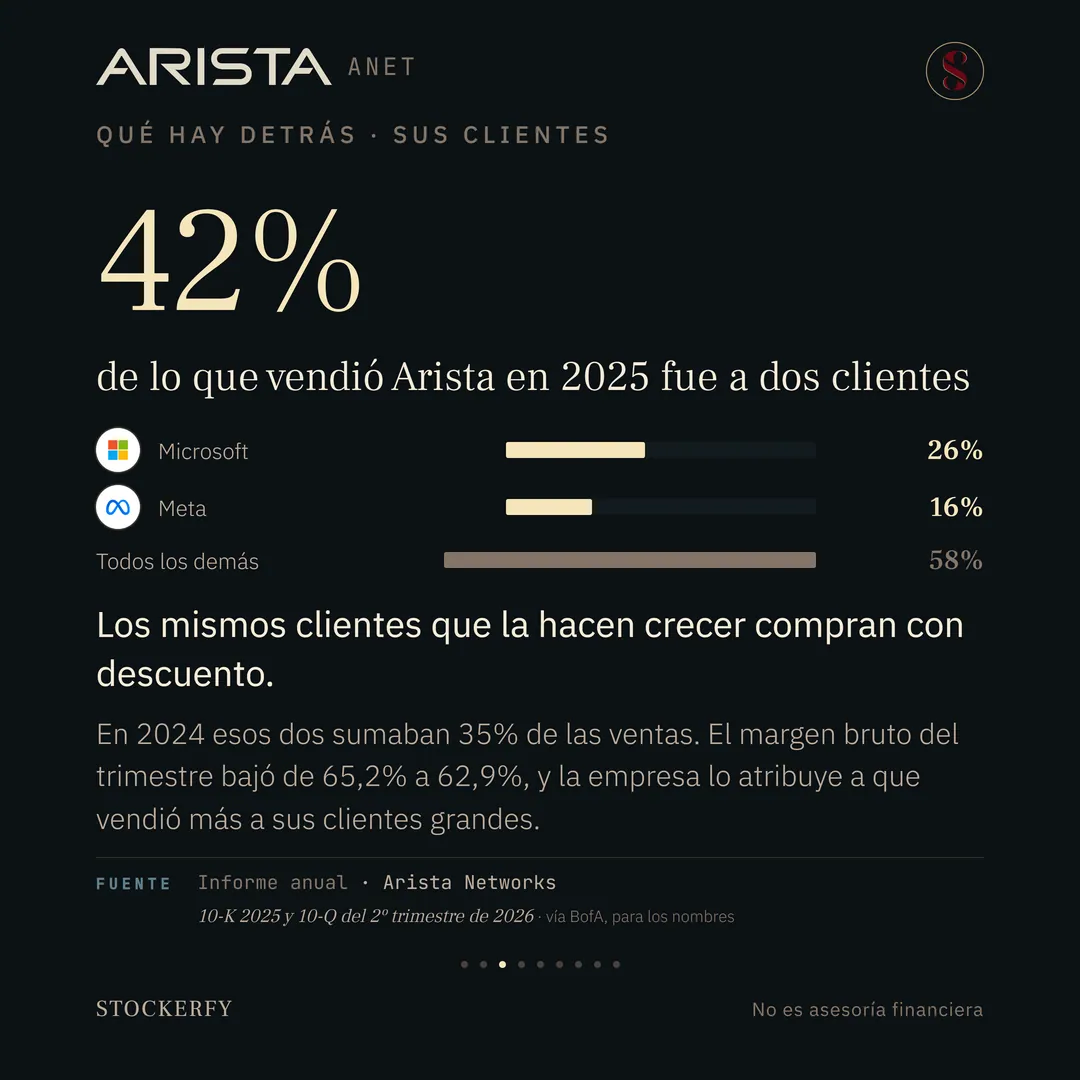 Bajo el título qué hay detrás, sus clientes, la cifra 42% en grande: lo que vendió Arista en 2025 a dos clientes. Tres barras horizontales: Microsoft, con su logotipo, 26%; Meta, con su logotipo, 16%; y todos los demás, 58%, en gris. El titular dice que los mismos clientes que la hacen crecer compran con descuento, y una nota agrega que en 2024 esos dos sumaban 35% de las ventas y que el margen bruto del trimestre bajó de 65,2% a 62,9% porque vendió más a sus clientes grandes. Al pie, la fuente: informe anual 10-K de 2025 y 10-Q del segundo trimestre de 2026, con los nombres de los clientes según BofA.