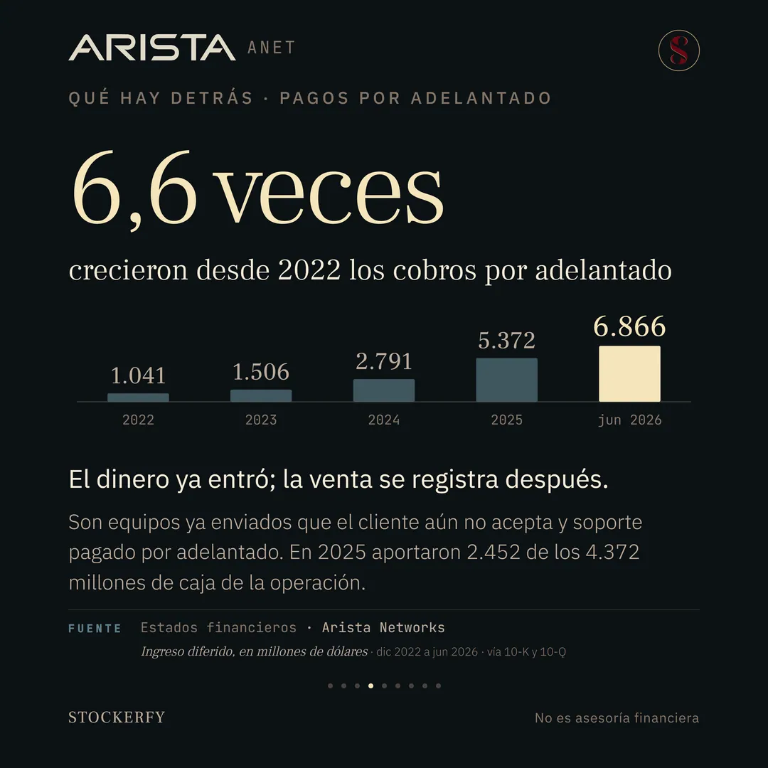 Bajo el título qué hay detrás, pagos por adelantado, la cifra 6,6 veces en grande: lo que crecieron desde 2022 los cobros por adelantado. Cinco columnas en millones de dólares: 1.041 en 2022, 1.506 en 2023, 2.791 en 2024, 5.372 en 2025 y 6.866 en junio de 2026, la última destacada en crema. El titular dice que el dinero ya entró y la venta se registra después; la nota explica que son equipos ya enviados que el cliente aún no acepta y soporte pagado por adelantado, y que en 2025 aportaron 2.452 de los 4.372 millones de caja de la operación. Al pie, la fuente: estados financieros de Arista Networks, 10-K y 10-Q.