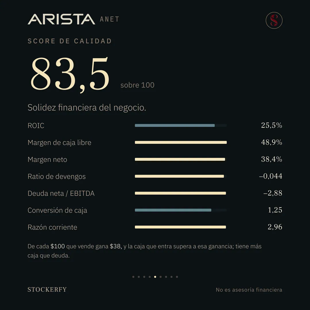 Score de calidad 83,5 sobre 100, con barras casi llenas para ROIC 25,5%, margen de caja libre 48,9%, margen neto 38,4%, ratio de devengos menos 0,044, deuda neta sobre EBITDA menos 2,88, conversión de caja 1,25 y razón corriente 2,96. Una nota explica que de cada 100 dólares que vende gana 38, que la caja que entra supera a esa ganancia y que tiene más caja que deuda.