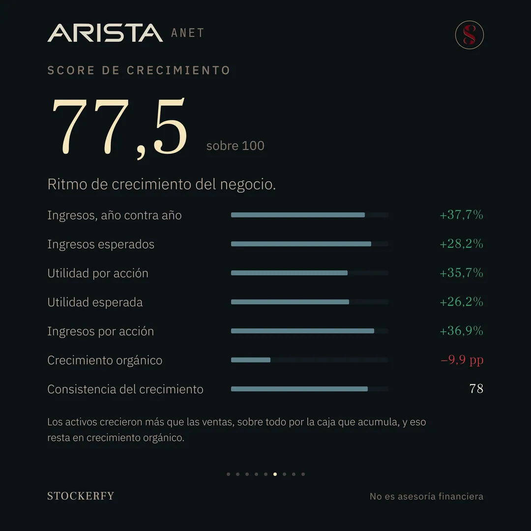 Score de crecimiento 77,5 sobre 100, con barras para ingresos año contra año más 37,7%, ingresos esperados más 28,2%, utilidad por acción más 35,7%, utilidad esperada más 26,2%, ingresos por acción más 36,9%, crecimiento orgánico menos 9,9 puntos en rojo con la barra casi vacía, y consistencia del crecimiento 78. Una nota explica que los activos crecieron más que las ventas, sobre todo por la caja que acumula, y que eso resta en crecimiento orgánico.