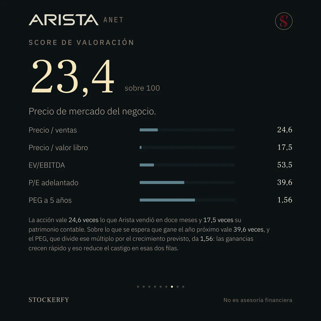 Score de valoración 23,4 sobre 100, donde más barato puntúa más alto, con barras cortas para precio sobre ventas 24,6, precio sobre valor libro 17,5 y EV sobre EBITDA 53,5, y barras algo más largas para P/E adelantado 39,6 y PEG a 5 años 1,56. Una nota explica que la acción vale 24,6 veces lo vendido en doce meses y 17,5 veces su patrimonio contable, y que sobre lo que se espera que gane vale 39,6 veces con un PEG de 1,56, porque las ganancias crecen rápido.