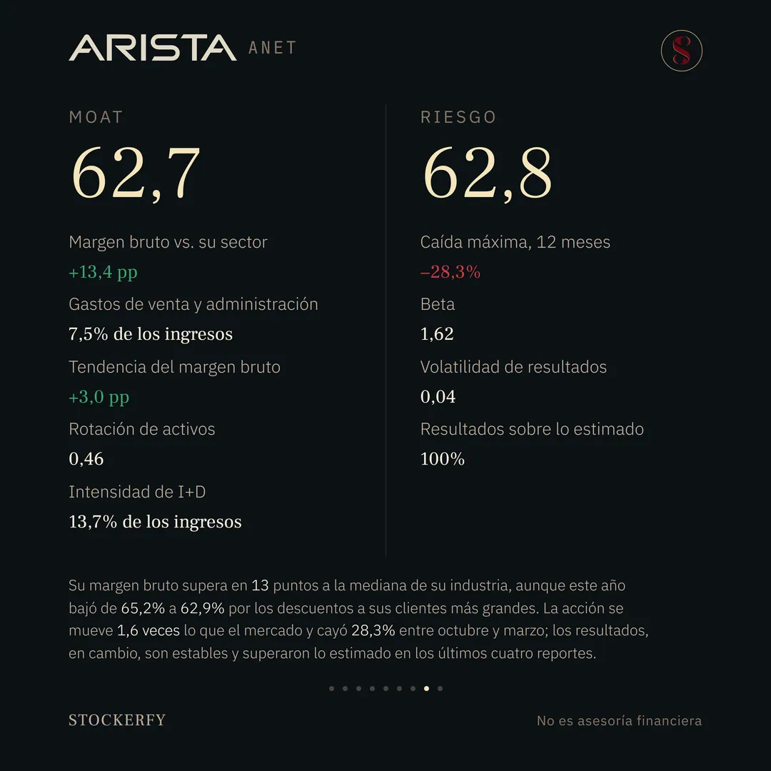 Moat de Arista, 62,7 sobre 100: margen bruto contra su sector más 13,4 puntos en verde, gastos de venta y administración 7,5% de los ingresos, tendencia del margen bruto más 3,0 puntos en verde, rotación de activos 0,46 e intensidad de investigación y desarrollo 13,7% de los ingresos. Al lado, Riesgo 62,8: caída máxima en doce meses menos 28,3% en rojo, beta 1,62, volatilidad de resultados 0,04 y resultados sobre lo estimado 100%. Una nota explica que su margen bruto supera en 13 puntos a la mediana de su industria aunque este año bajó de 65,2% a 62,9% por los descuentos a sus clientes más grandes, y que la acción se mueve 1,6 veces lo que el mercado y cayó 28,3% entre octubre y marzo, mientras los resultados son estables y superaron lo estimado en los últimos cuatro reportes.