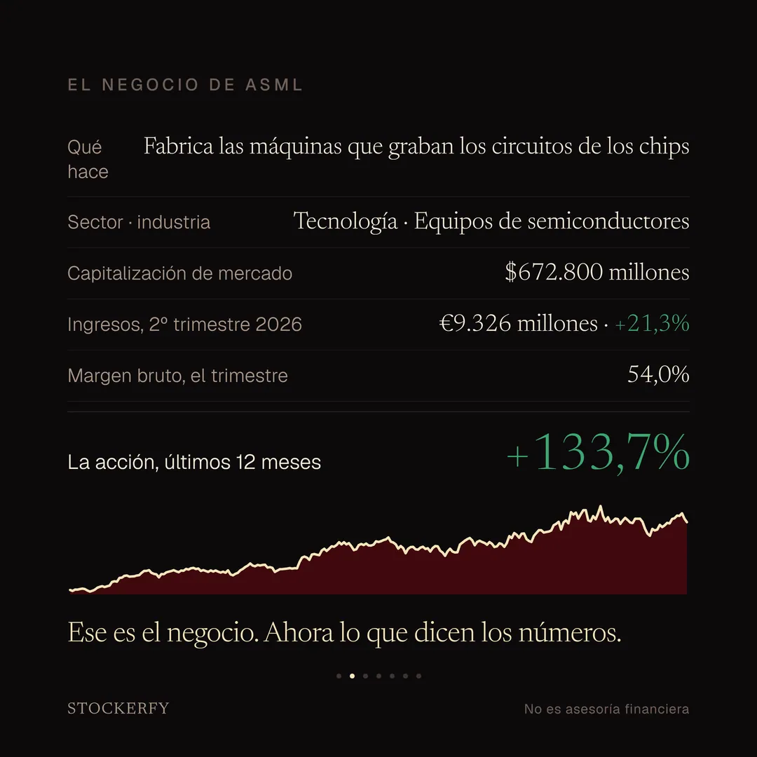 Tabla titulada El negocio de ASML: qué hace, fabrica las máquinas que graban los circuitos de los chips; sector, tecnología y equipos de semiconductores; capitalización de mercado, 672.800 millones de dólares; ingresos del segundo trimestre de 2026, 9.326 millones de euros, un 21,3% más, en verde; margen bruto del trimestre, 54,0%. Una fila destacada indica que la acción subió 133,7% en los últimos doce meses, en verde, seguida de un gráfico de línea con relleno burdeos que muestra el precio subiendo de forma sostenida durante el año, con una caída y recuperación hacia la mitad del período.