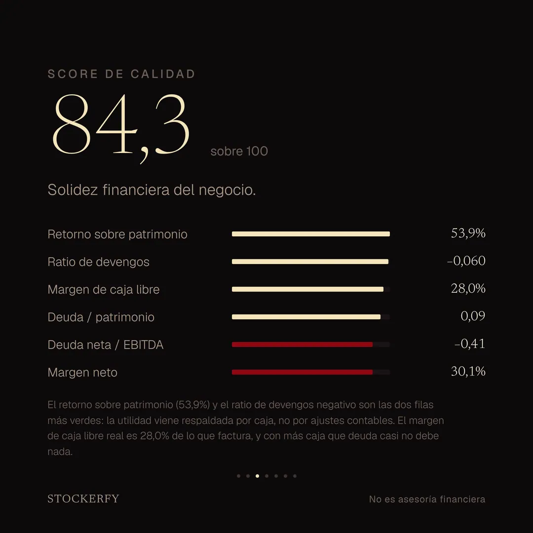 Score de calidad 84,3 sobre 100, con barras para retorno sobre patrimonio 53,9%, ratio de devengos menos 0,060, margen de caja libre 28,0%, deuda sobre patrimonio 0,09, deuda neta sobre EBITDA menos 0,41 y margen neto 30,1%. Una nota explica que el retorno sobre patrimonio y el ratio de devengos negativo son las dos filas más verdes, que la utilidad viene respaldada por caja, y que con más caja que deuda casi no debe nada.