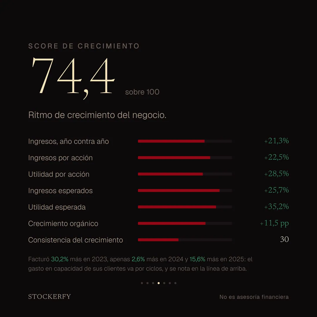 Score de crecimiento 74,4 sobre 100, con barras para ingresos año contra año más 21,3%, ingresos por acción más 22,5%, utilidad por acción más 28,5%, ingresos esperados más 25,7%, utilidad esperada más 35,2%, crecimiento orgánico más 11,5 puntos y consistencia del crecimiento 30. Una nota explica que facturó 30,2% más en 2023, apenas 2,6% más en 2024 y 15,6% más en 2025: el gasto en capacidad de sus clientes va por ciclos.