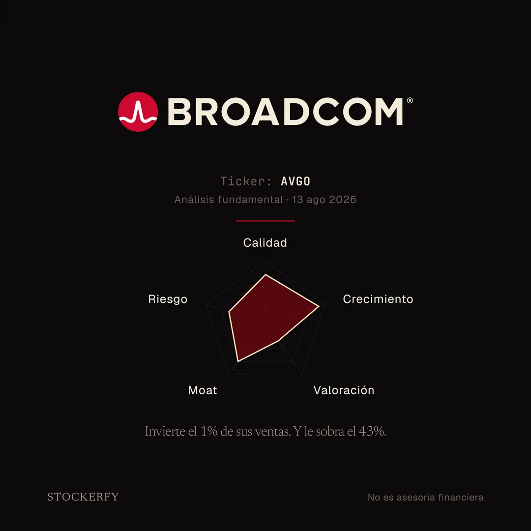 Sobre fondo oscuro, arriba el logotipo de Broadcom: un círculo rojo con una onda blanca dentro, junto a la palabra BROADCOM en color crema. Debajo, en letra pequeña, ticker AVGO y análisis fundamental del 13 de agosto de 2026. Tras una línea separadora, un gráfico de radar de cinco ejes en el que crecimiento toca casi el borde exterior, calidad y moat quedan altos, riesgo en la zona media y valoración forma una muesca profunda hacia adentro. Cierra la slide el titular: invierte el 1% de sus ventas y le sobra el 43%.