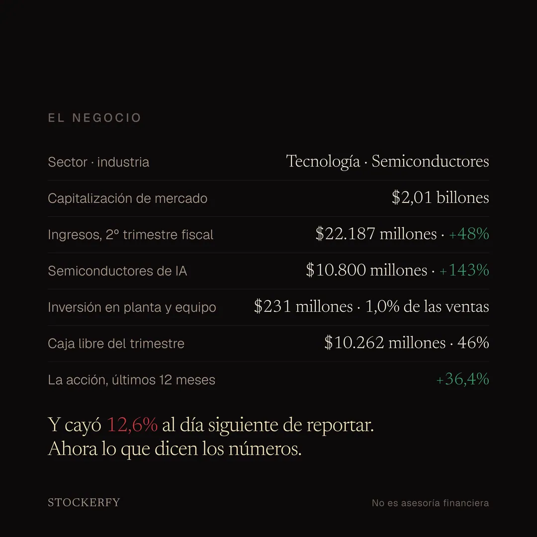 Tabla titulada El negocio: sector tecnología, industria semiconductores; capitalización de mercado 2,01 billones de dólares; ingresos del segundo trimestre fiscal de 22.187 millones, 48% más; semiconductores de inteligencia artificial 10.800 millones, 143% más; inversión en planta y equipo 231 millones, el 1,0% de las ventas; caja libre del trimestre 10.262 millones, el 46%; la acción subió 36,4% en doce meses. Al pie, la nota de que cayó 12,6% al día siguiente de reportar, con esa cifra en rojo.