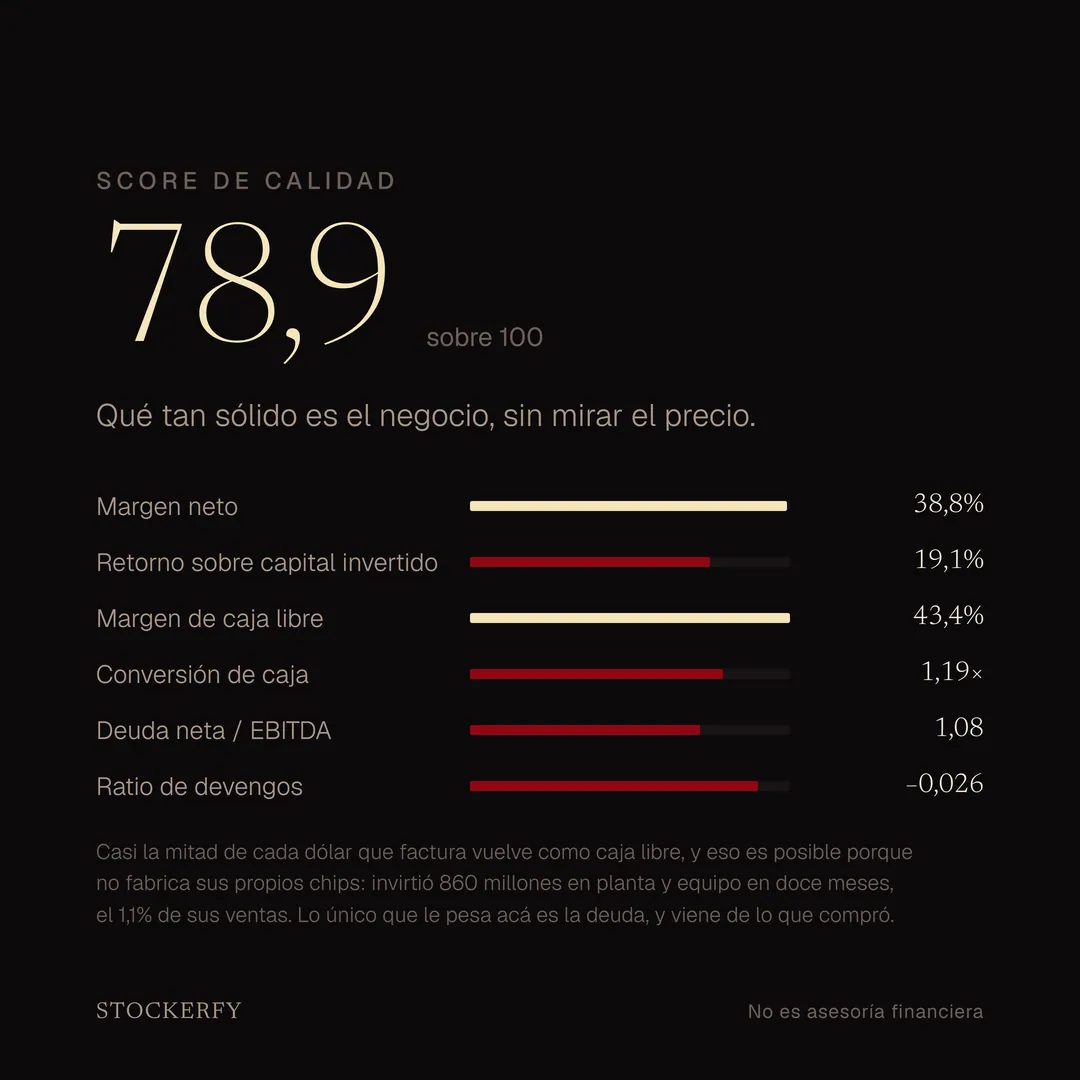 Score de calidad 78,9 sobre 100, con barras para margen neto 38,8%, retorno sobre capital invertido 19,1%, margen de caja libre 43,4%, conversión de caja 1,19 veces, deuda neta sobre EBITDA 1,08 y ratio de devengos menos 0,026. Una nota explica que casi la mitad de cada dólar facturado vuelve como caja libre porque la empresa no fabrica sus propios chips, y que lo único que le pesa es la deuda que viene de lo que compró.