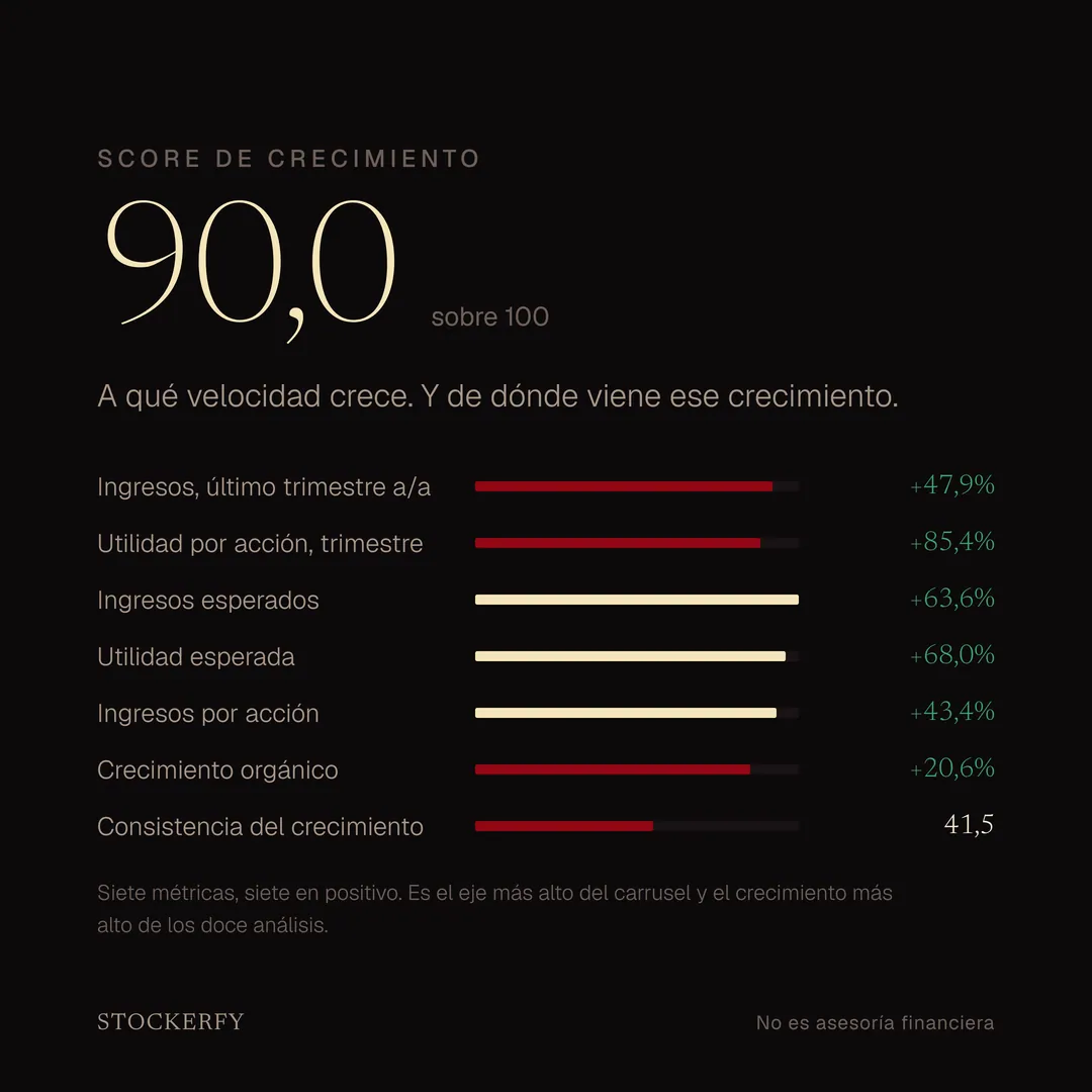 Score de crecimiento 90,0 sobre 100, con barras para ingresos del último trimestre más 47,9%, utilidad por acción más 85,4%, ingresos esperados más 63,6%, utilidad esperada más 68,0%, ingresos por acción más 43,4%, crecimiento orgánico más 20,6% y consistencia del crecimiento 41,5. Una nota señala que las siete métricas puntúan en positivo y que es el crecimiento más alto de los doce análisis publicados.