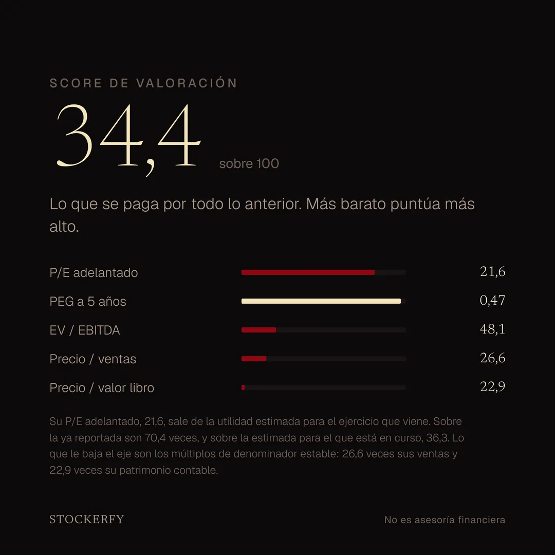 Score de valoración 34,4 sobre 100, con barras para P/E adelantado 21,6, PEG a cinco años 0,47, EV sobre EBITDA 48,1, precio sobre ventas 26,6 y precio sobre valor libro 22,9. Una nota aclara que el P/E adelantado sale de la utilidad estimada para el ejercicio siguiente, que sobre la ya reportada son 70,4 veces y sobre la del ejercicio en curso 36,3, y que lo que baja el eje son los múltiplos de denominador estable.