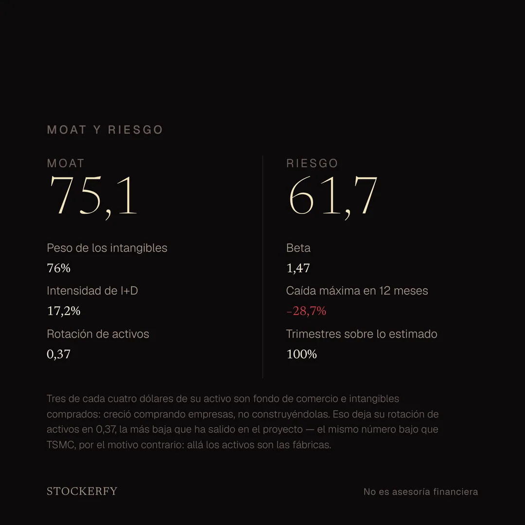 Moat 75,1 y riesgo 61,7 lado a lado. Moat: peso de los intangibles 76%, intensidad de investigación y desarrollo 17,2%, rotación de activos 0,37. Riesgo: beta 1,47, caída máxima en doce meses menos 28,7%, trimestres por sobre lo estimado 100%. Una nota explica que tres de cada cuatro dólares del activo son fondo de comercio e intangibles comprados, y que por eso la rotación de activos es la más baja publicada, el mismo número bajo que TSMC por el motivo contrario.
