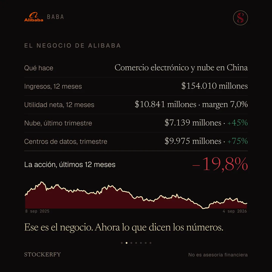 Tabla titulada El negocio de Alibaba: qué hace, comercio electrónico y nube en China; ingresos de doce meses, 154.010 millones de dólares; utilidad neta de doce meses, 10.841 millones de dólares con margen 7,0%; nube en el último trimestre, 7.139 millones de dólares, más 45% en verde; centros de datos en el trimestre, 9.975 millones de dólares, más 75% en verde. Una fila destacada muestra el rendimiento de la acción en los últimos doce meses, menos 19,8%, en rojo grande. El gráfico de los últimos doce meses, con las fechas 8 de septiembre de 2025 y 4 de septiembre de 2026 en las esquinas, sube al inicio y luego baja de forma sostenida hasta un mínimo hacia mediados de 2026, con una recuperación parcial al final. Cierra el remate: ese es el negocio, ahora lo que dicen los números.